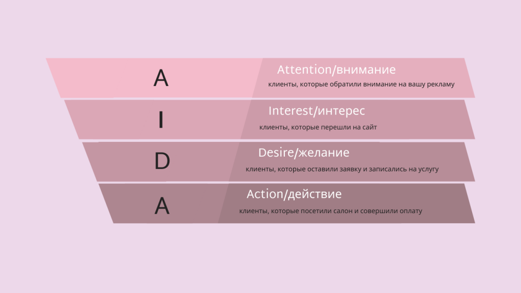 Схема конверсии клиентов
