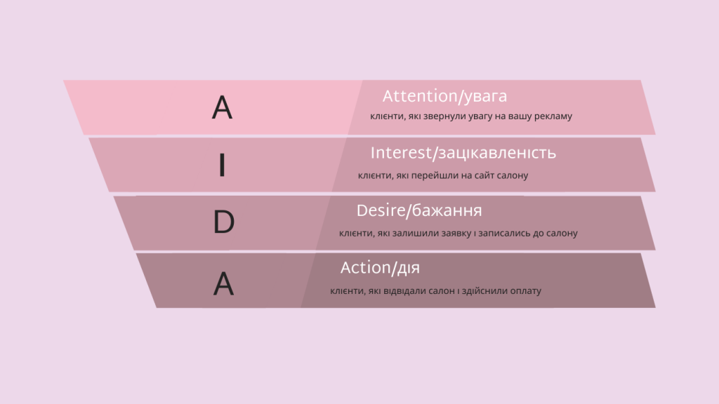 Схема конверсії клієнтів