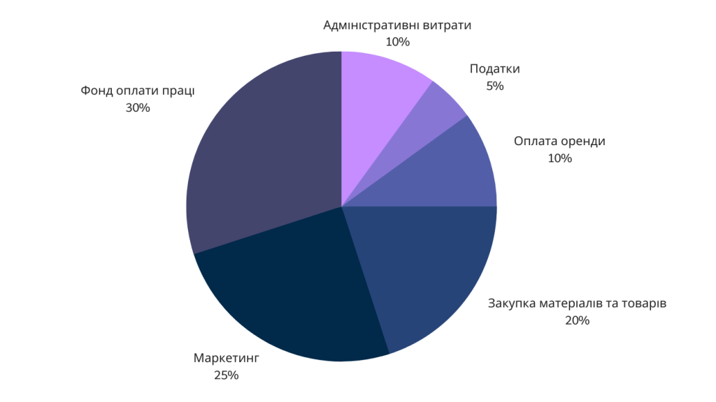 Аналіз витрат салону за місяць