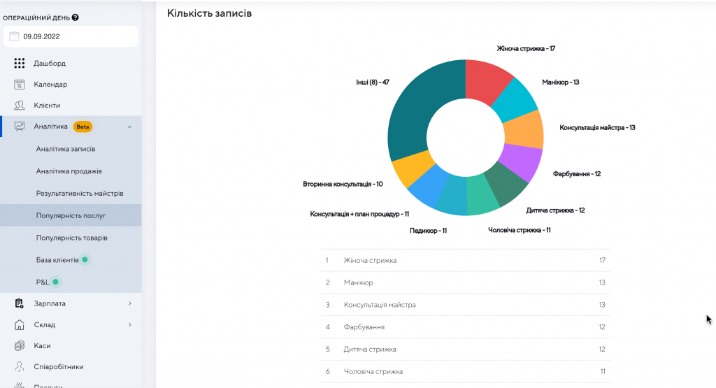 диаграмма анализ услуг в салоне красоты