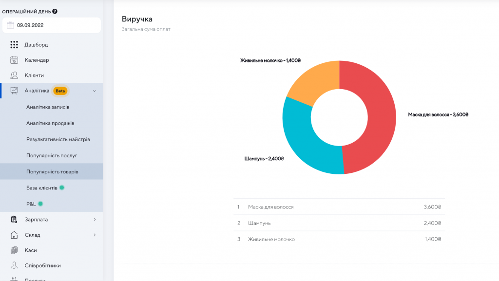 диаграмма анализа популярных товаров в салоне красоты